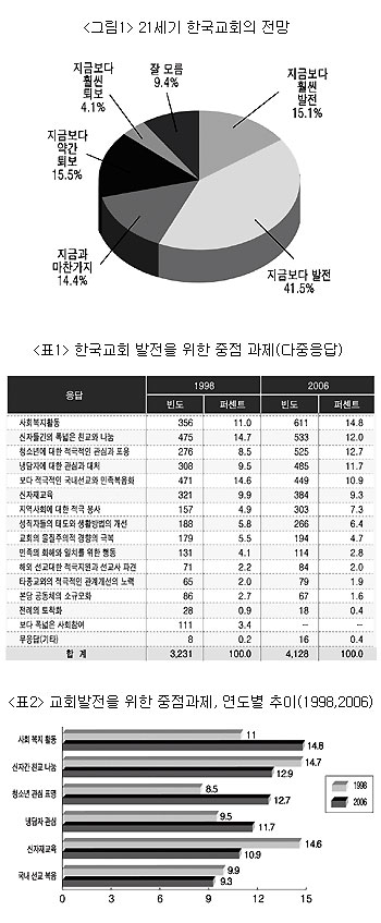 “교회 미래 낙관” 전망 20년새 큰 폭 하락